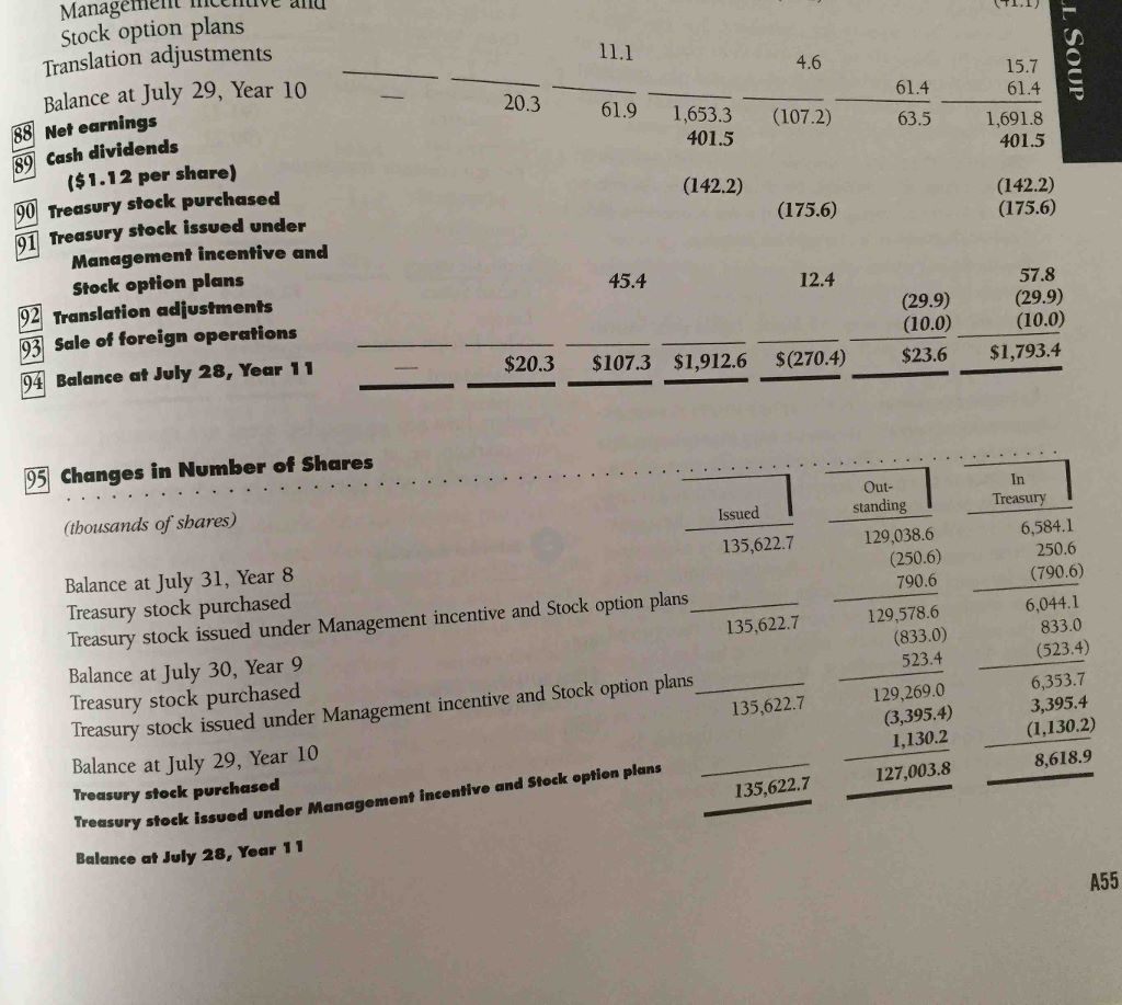 annual journal entry that Campbell Soup Company makes to record b. Campbell