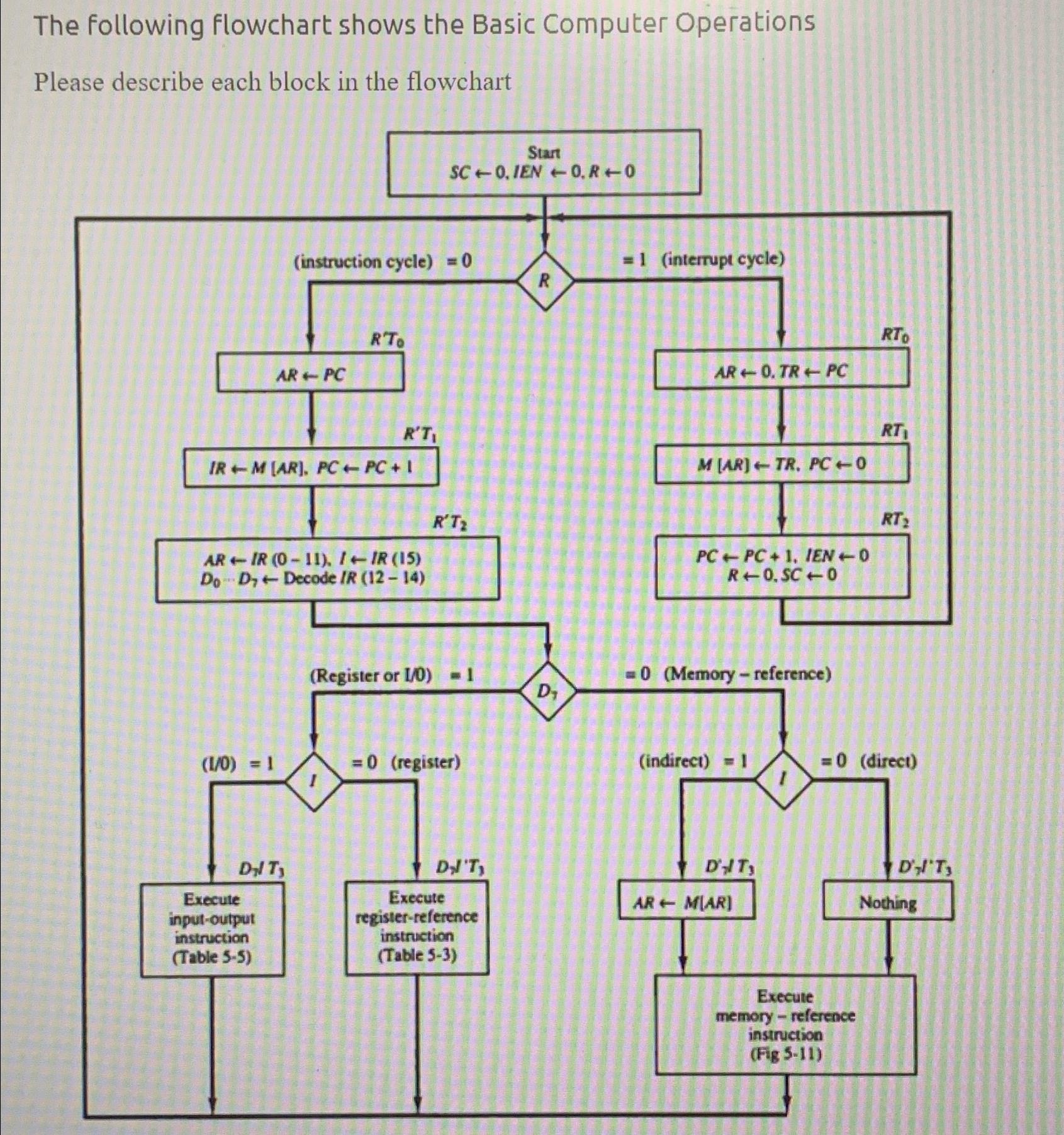  The following flowchart shows the Basic Computer Operations Please describe each