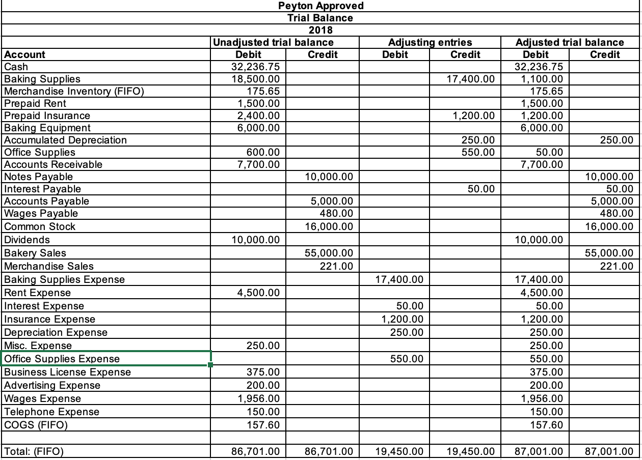 Please help me prepare the Post Closing Trial Balance Adjusting entries Debit