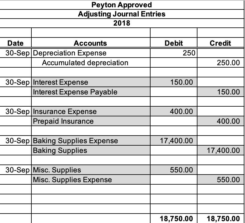 Credit Peyton Approved Trial Balance 2018 Unadjusted trial balance Debit Credit 32,236.75
