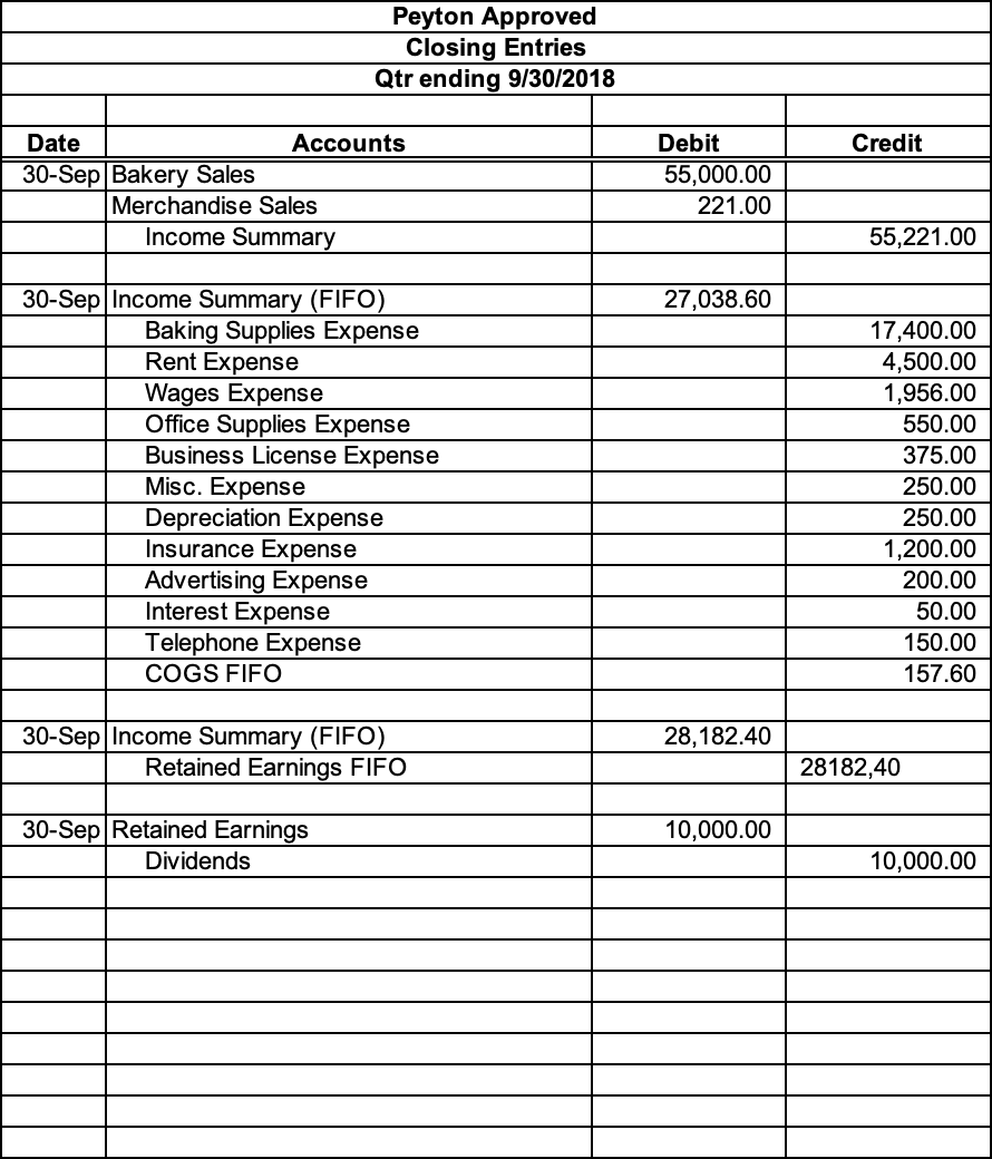 Payable Interest Payable Accounts Payable Wages Payable Common Stock Dividends Bakery Sales