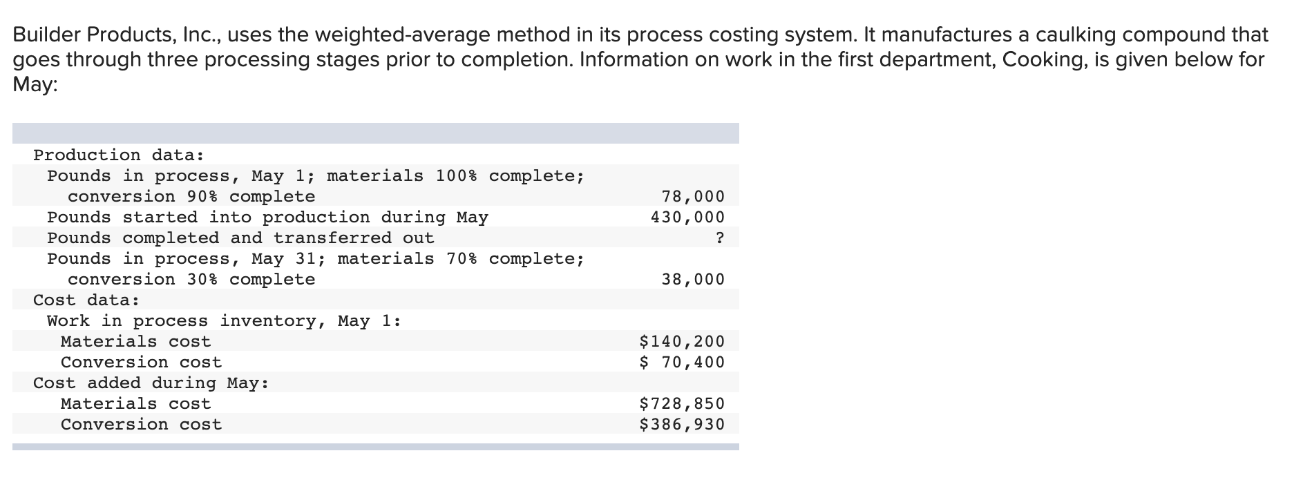 Builder Products, Inc., uses the weighted-average method in its process costing