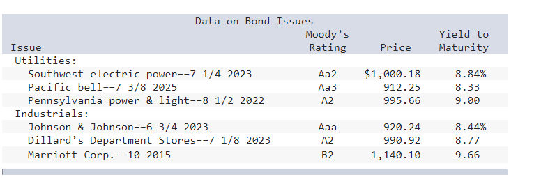 Northwest Utility Company faces increasing needs for capital. Fortunately, it has an