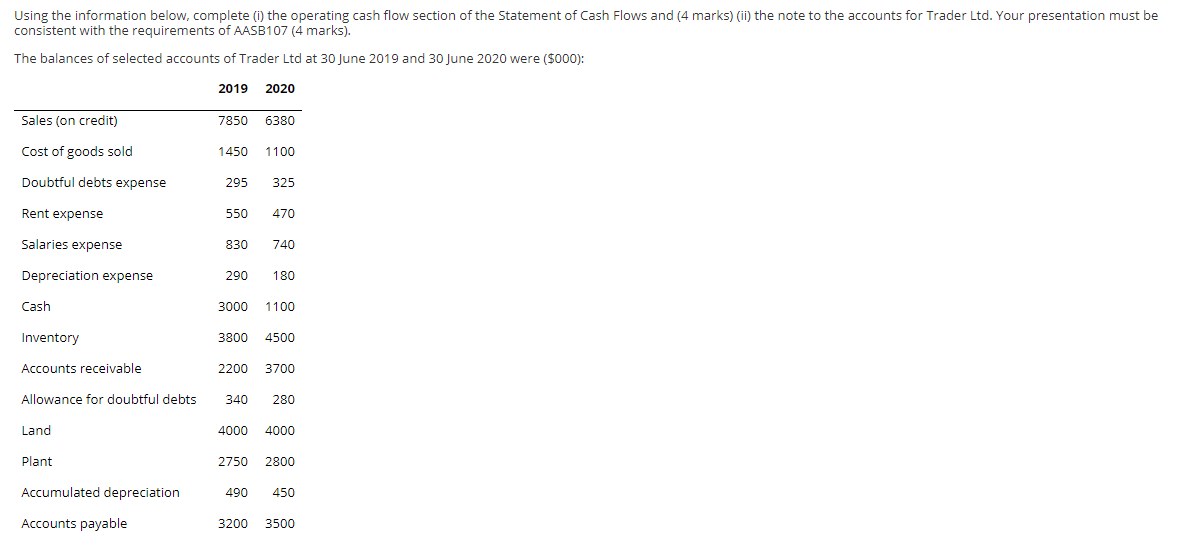  Using the information below, complete (i) the operating cash flow section