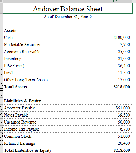 and Balance sheet at the end. Thanks! Andover Balance Sheet As of