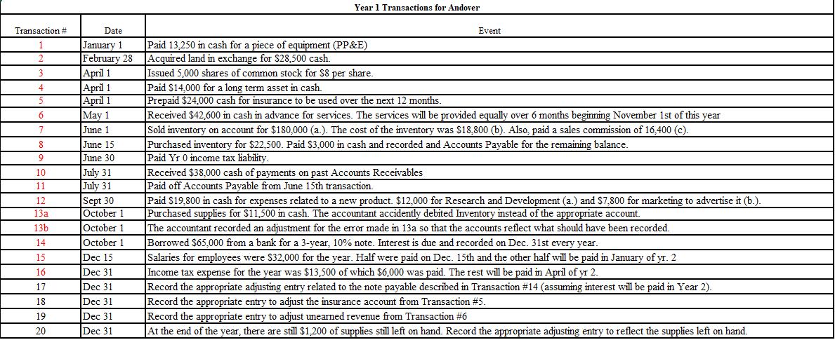 December 31, Year 0 Year 1 Transactions for Andover