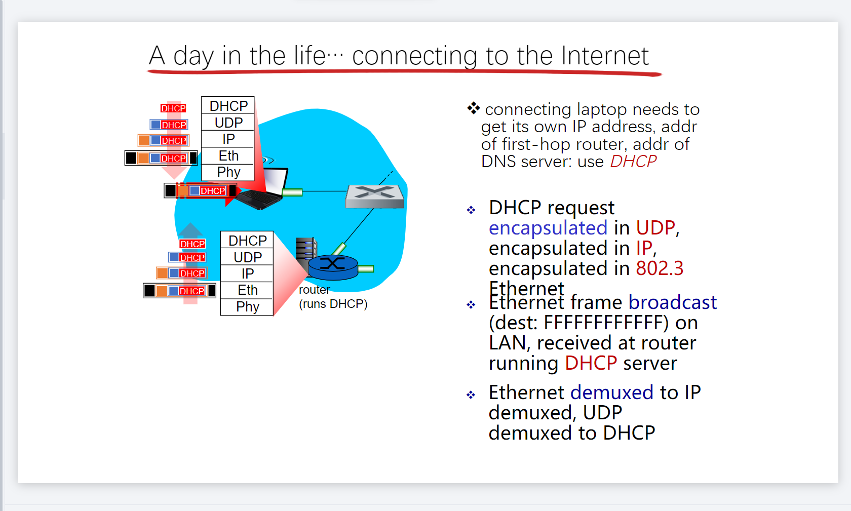 What happens on each of the four layers, namely the application layer,