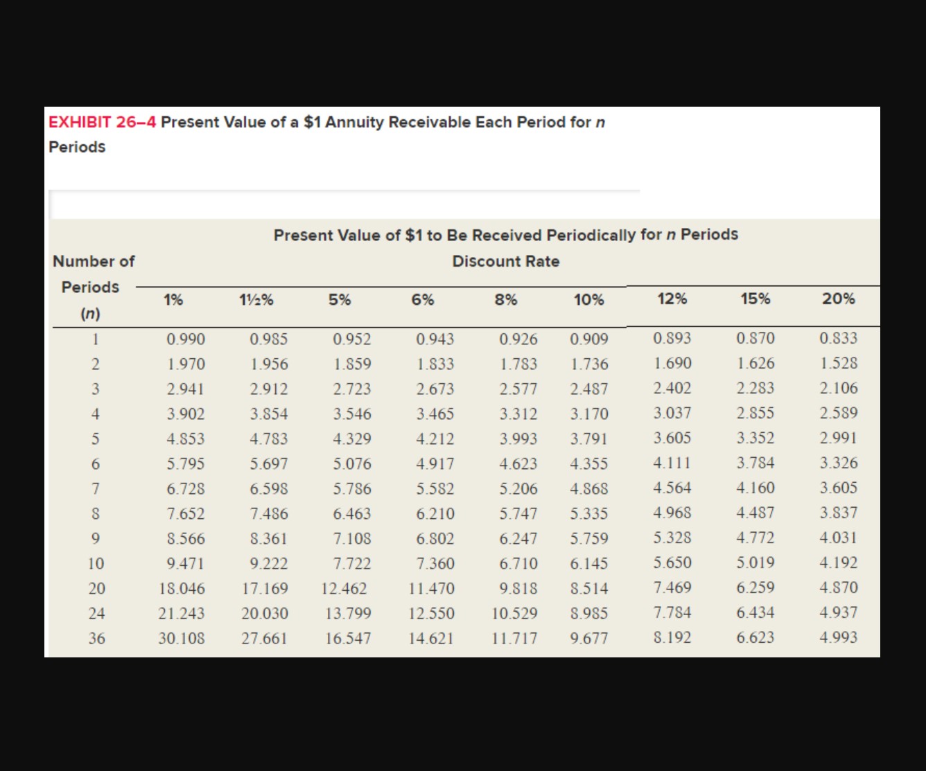 discounted at an annual rate of 15 percent. (Round "PV factors" to