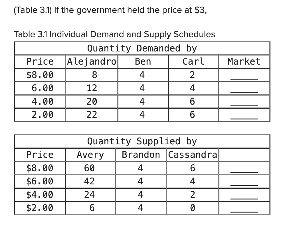  (Table 3.1) If the government held the price at $3, Table