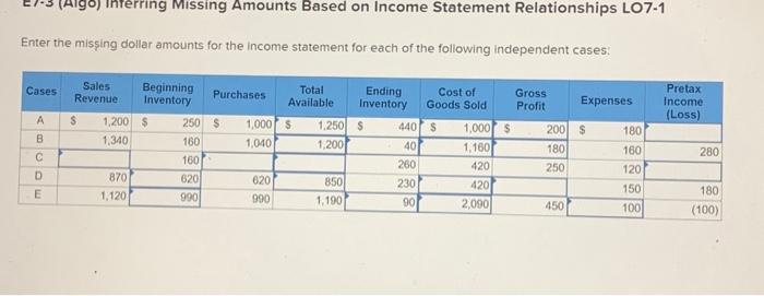  1.-3 (AIgo) Inrerring Missing Amounts Based on Income Statement Relationships LO7-1