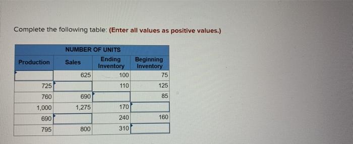  Complete the following table: (Enter all values as positive values.) Production