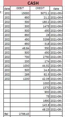 & & 287.10 & \\ \hline 7 & & & Cosh &