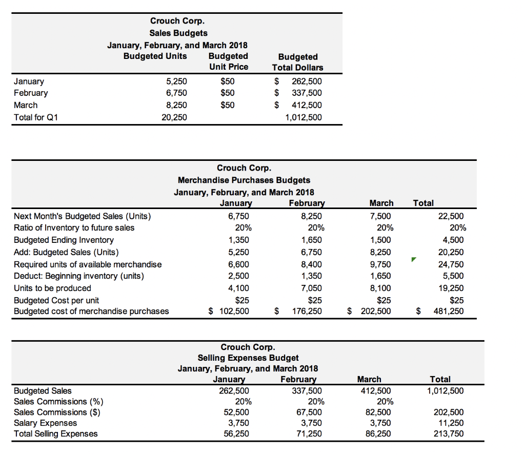 managers of Crouch Corp. need you to create the master budget for
