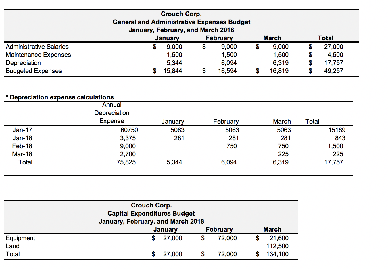 the months of January, February, and March of 2018. 32,400 472,500 135,000