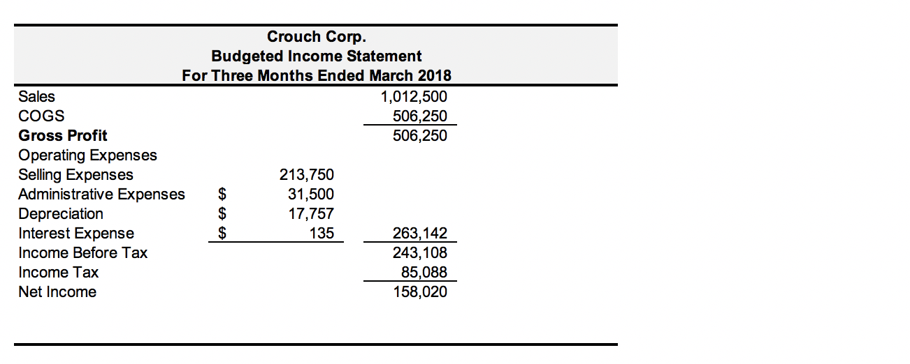 ($) Cash Accounts receivable Inventory Total current assets Equipment 486,000 Less accumulated