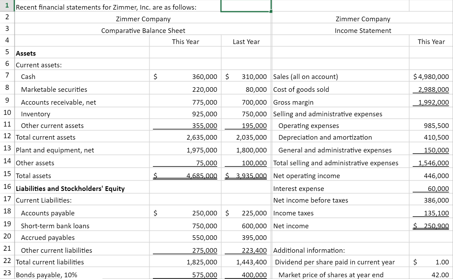 Zimmer, Inc. has provided its recent financial statements. The Controller has asked
