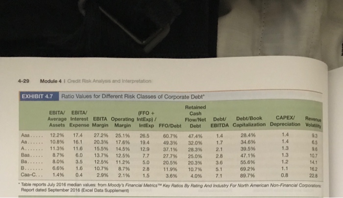 Credit Risk Analysis and Interpretation 4-40 EXERCISES E4-22.A Assigning a Long-Term Debt