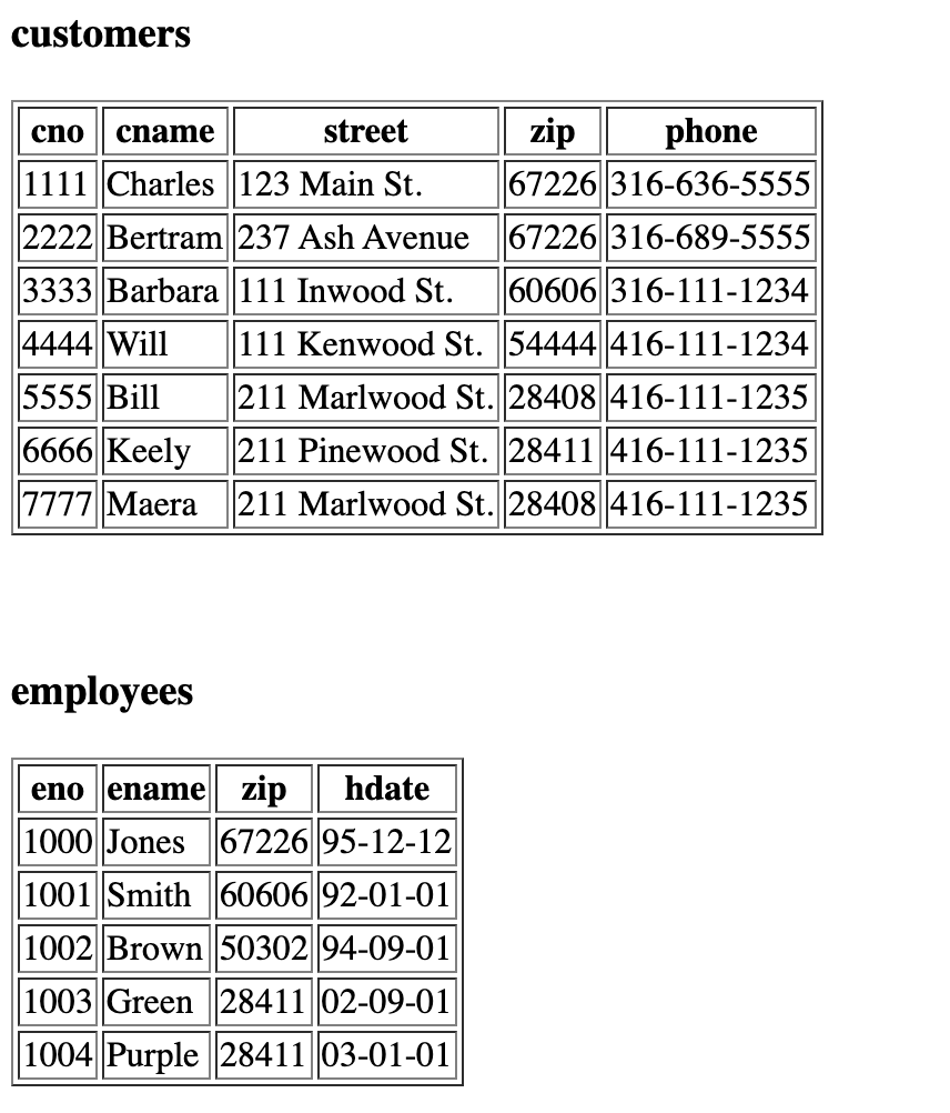  Using the given Database and it's tables and rows, Write SQL