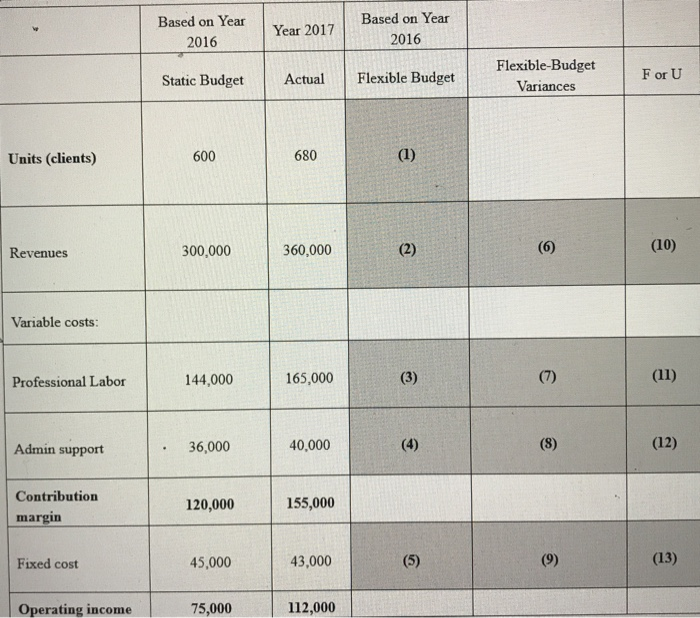Budget Actual Flexible Budget Flexible-Budget Variances For U Units (clients) 600 680