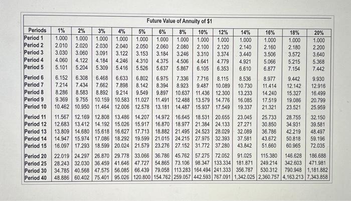 Products requires an annual return of 16% on projects like A. -