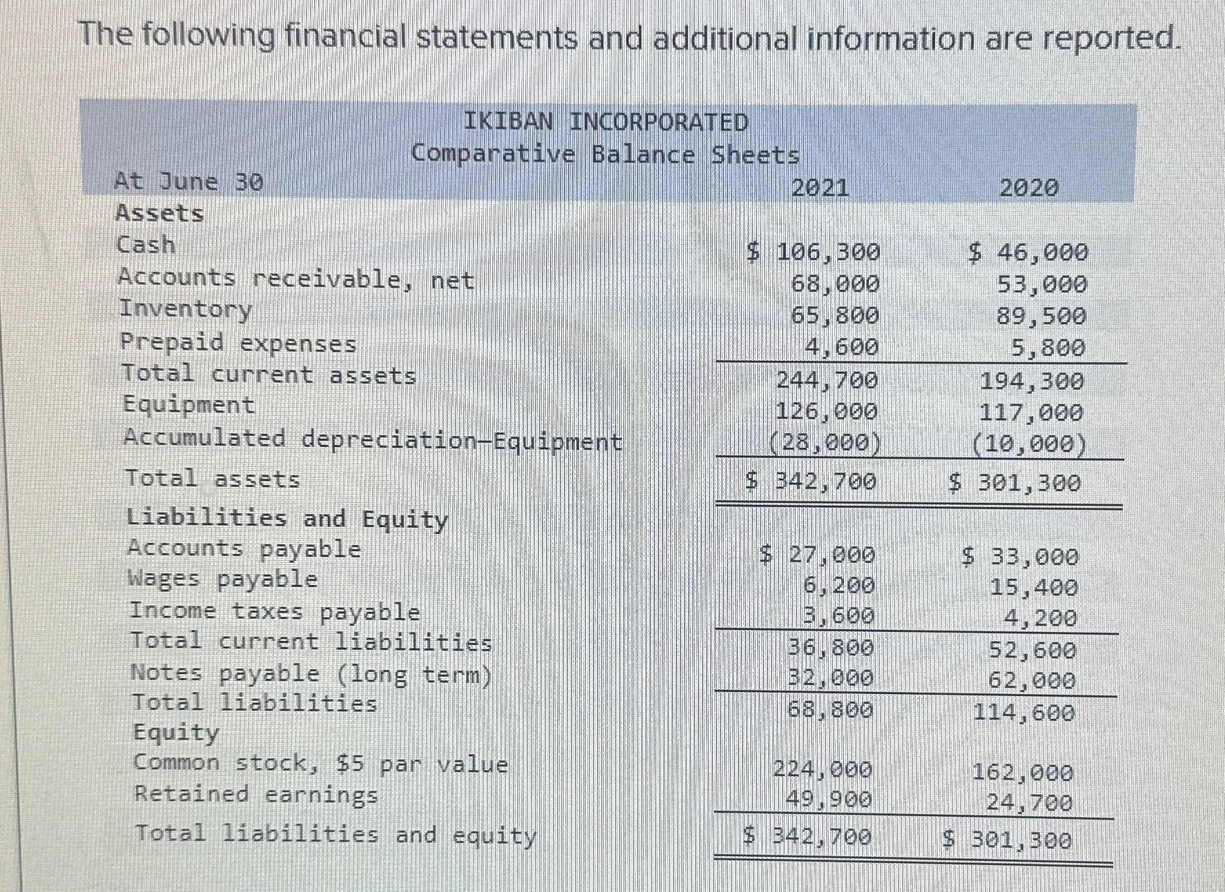  The following financial statements and additional information are reported. Additional Information