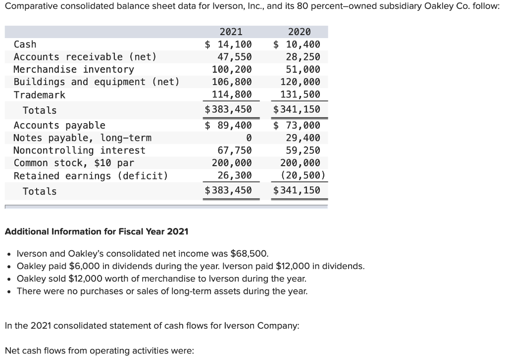 Comparative consolidated balance sheet data for Iverson, Inc., and its 80