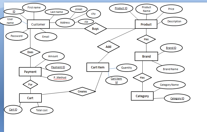  create relational table and Normalization 1NF to 4NF ? First name
