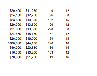 manager. He wants $20,400$24,150$23,850$29,700$21,600$24,450$28,050$100,000$49,000$16,350$70,000$11,250$12,750$13,500$13,500$13,500$15,750$16,500$44,100$20,550$10,200$21,750096122262288784128861631912815128121516151216 1. Identify which is the dependent variable and