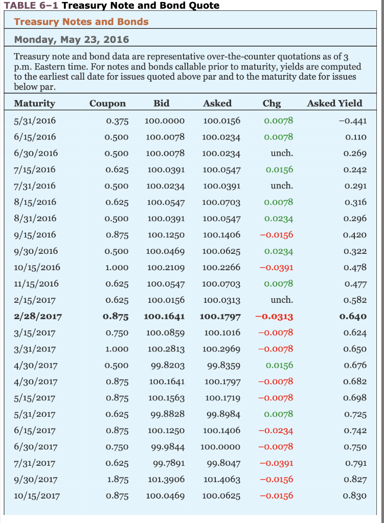  TABLE 6-1 Treasury Note and Bond Quote Treasury Notes and Bonds