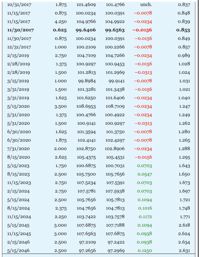 Monday, May 23, 2016 Treasury note and bond data are representative over-the-counter