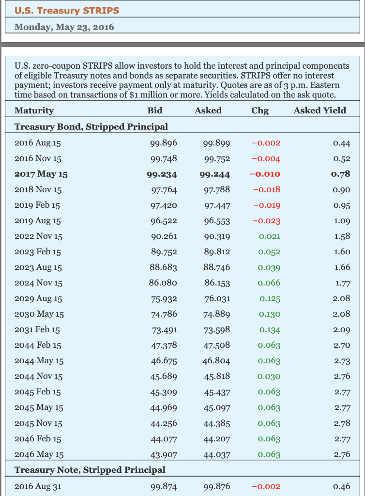 quotations as of 3 p.m. Eastern time. For notes and bonds callable