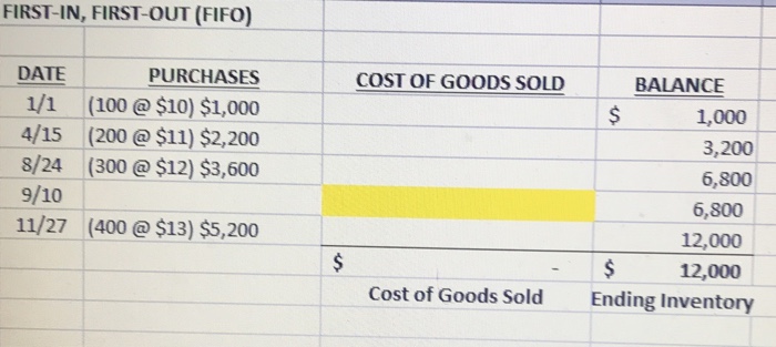 Purchase 100 10 1,000 200 $ 11 2,200 4/15 8/24 9/10 11/27