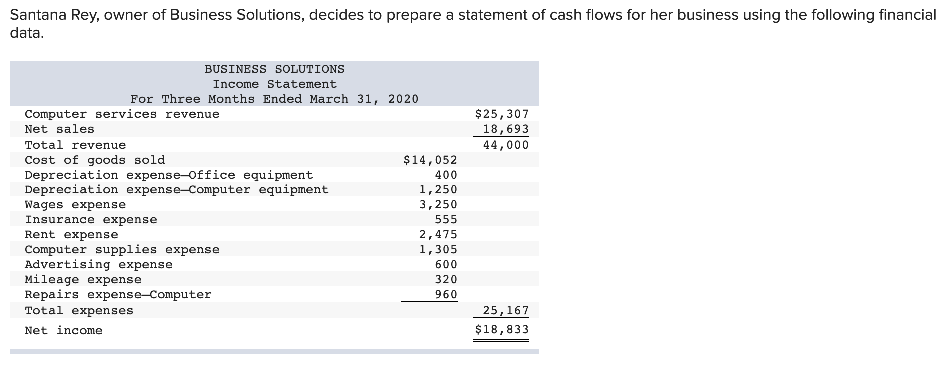 I need help on solving this accounting problem. Much appreciated. Santana Rey,