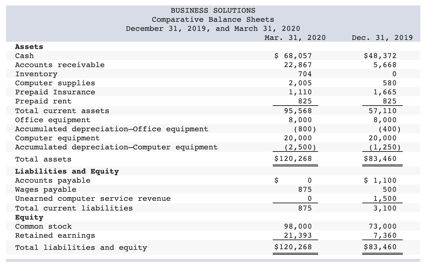 owner of Business Solutions, decides to prepare a statement of cash flows