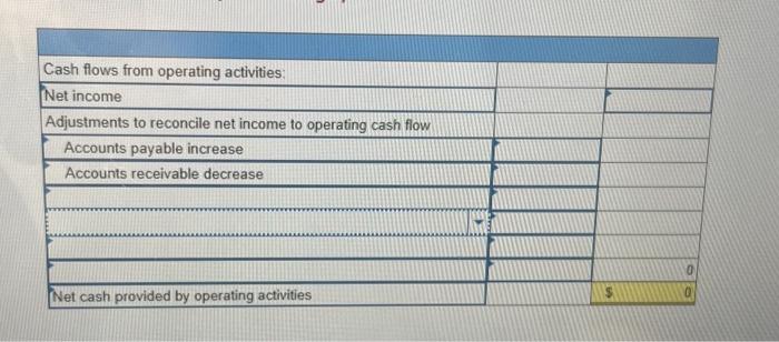 information above to calculate cash flows from operating activities using the indirect