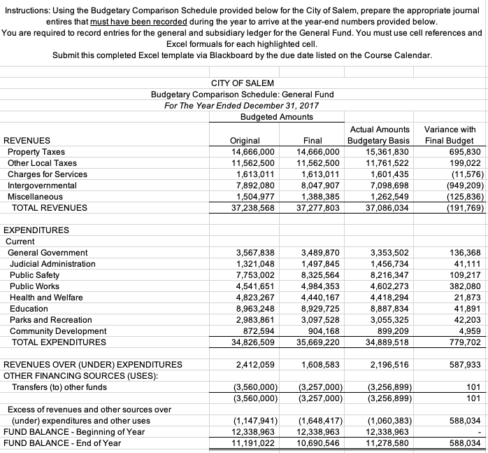  Instructions: Using the Budgetary Comparison Schedule provided below for the City