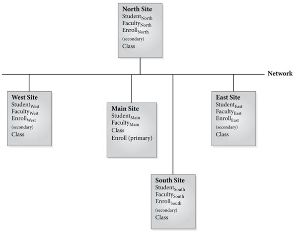 ?Advanced Databases / Data Distribution Scheme Use the data distribution scheme for