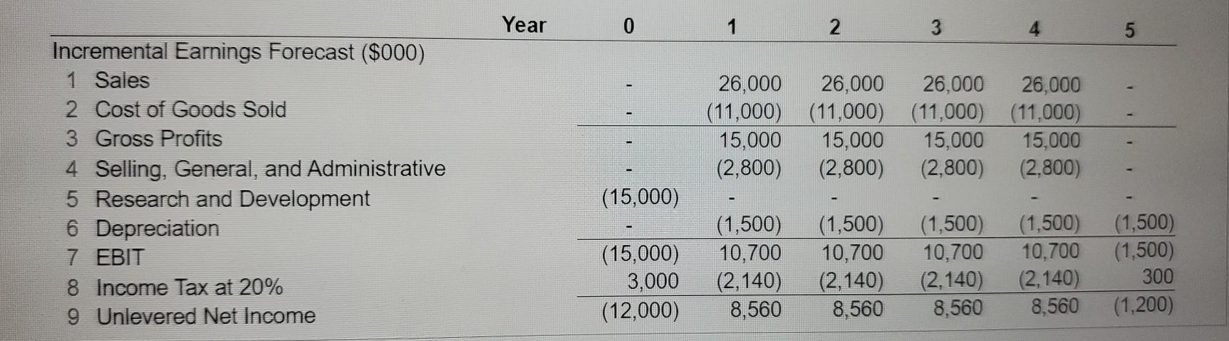 life of the project. Furthermore, other companies are likely to offer competing