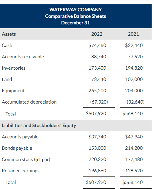 red boxs. Here are comparative balance sheets for Waterway Company. WATERWAY COMPANY