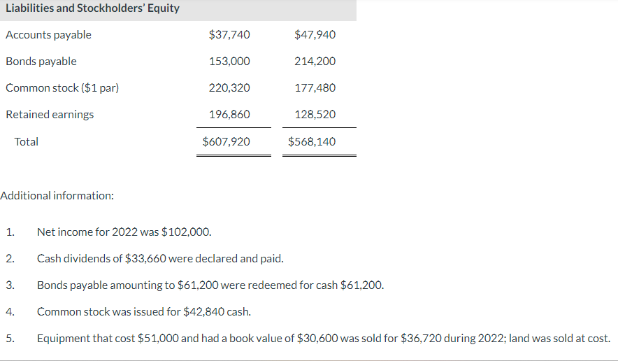 Comparative Balance Sheets December 31 1. Net income for 2022 was $102,000.