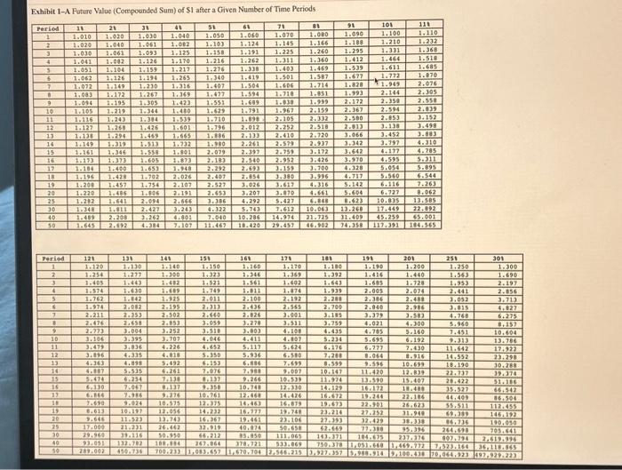 Number of Time Periods Evhihit 1_C Present Value of S1 to Be