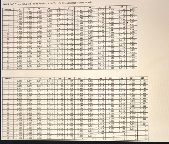 1-D Present Value of \$1 Received at the End of Each Period