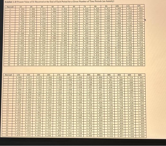 for a Given Number of Time Periods (an Annuity) \begin{tabular}{|c|c|c|c|c|c|c|c|c|c|c|c|c|} \hline Period