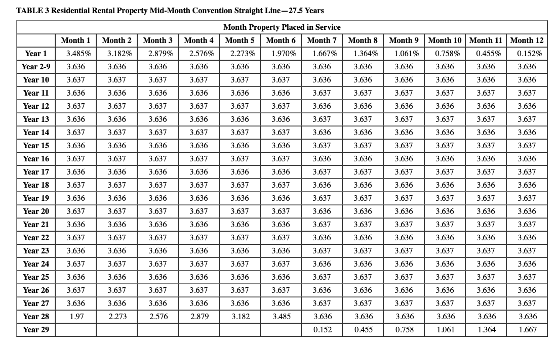 types of assets. Below is a list of assets acquired during 2022: