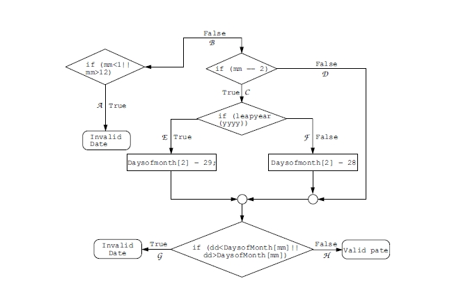  For this portion, create a control flow chart diagram; identify each