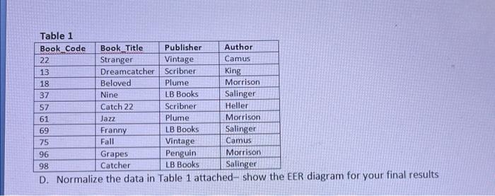  D. Normalize the data in Table 1 attached-show the EER diagram