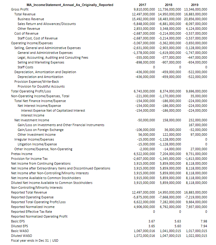 Mastercard for 2017 -2019. Provide the formula used to calculate each ratio