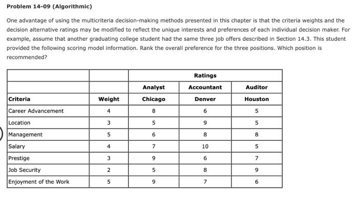  Problem 14-09 (Algorithmic) One advantage of using the multicriteria decision-making methods