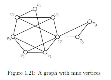 spanning trees of the graph in Figure 1.21, with the root of