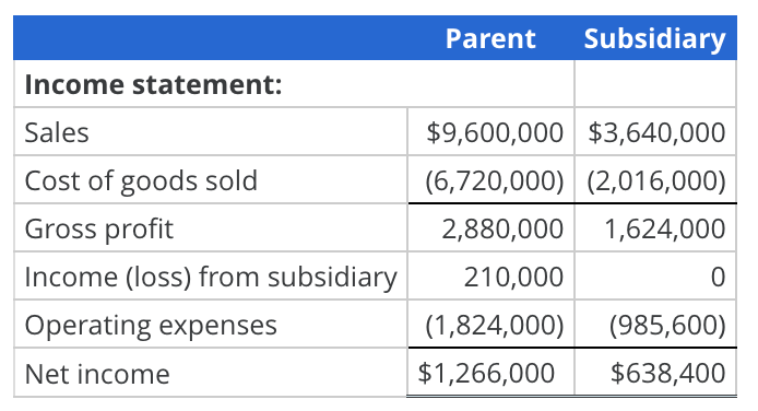 Preparing a consolidated income statementCost method with noncontrolling interest and AAP A